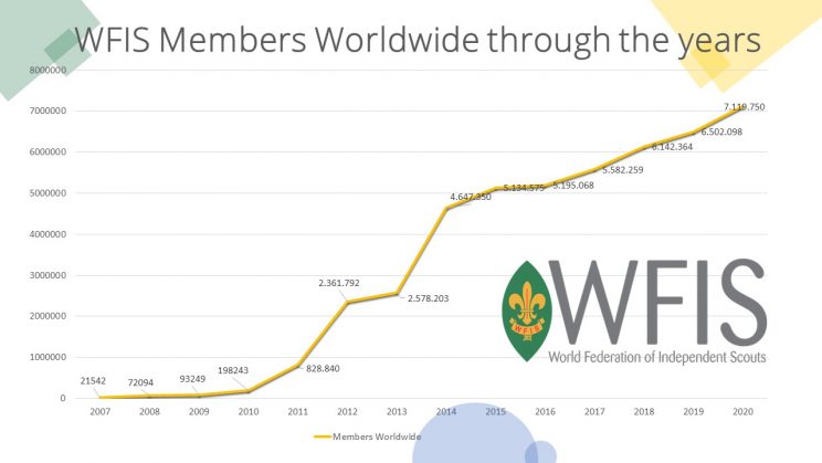 WFIS Members Worldwide  2020